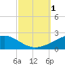 Tide chart for Pascagoula Beach, Mississippi on 2022/10/1