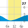 Tide chart for Pascagoula Beach, Mississippi on 2022/10/27