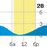 Tide chart for Pascagoula Beach, Mississippi on 2022/10/28