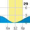 Tide chart for Pascagoula Beach, Mississippi on 2022/10/29