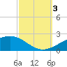 Tide chart for Pascagoula Beach, Mississippi on 2022/10/3
