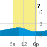 Tide chart for Pascagoula Beach, Mississippi on 2022/10/7