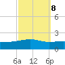 Tide chart for Pascagoula Beach, Mississippi on 2022/10/8