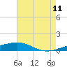 Tide chart for Pascagoula Beach, Mississippi on 2023/07/11