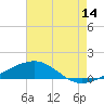 Tide chart for Pascagoula Beach, Mississippi on 2023/07/14