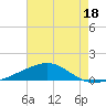 Tide chart for Pascagoula Beach, Mississippi on 2023/07/18