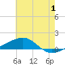 Tide chart for Pascagoula Beach, Mississippi on 2023/07/1
