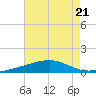 Tide chart for Pascagoula Beach, Mississippi on 2023/07/21