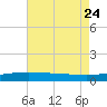 Tide chart for Pascagoula Beach, Mississippi on 2023/07/24