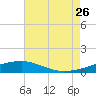 Tide chart for Pascagoula Beach, Mississippi on 2023/07/26