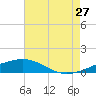 Tide chart for Pascagoula Beach, Mississippi on 2023/07/27