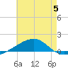 Tide chart for Pascagoula Beach, Mississippi on 2023/07/5