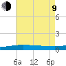 Tide chart for Pascagoula Beach, Mississippi on 2023/07/9