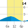Tide chart for Pascagoula Beach, Mississippi on 2023/08/14