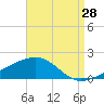 Tide chart for Pascagoula Beach, Mississippi on 2023/08/28