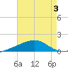Tide chart for Pascagoula Beach, Mississippi on 2023/08/3