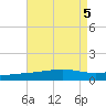 Tide chart for Pascagoula Beach, Mississippi on 2023/08/5