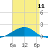 Tide chart for Pascagoula Beach, Mississippi on 2024/05/11