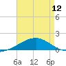 Tide chart for Pascagoula Beach, Mississippi on 2024/05/12