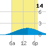 Tide chart for Pascagoula Beach, Mississippi on 2024/05/14
