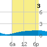 Tide chart for Pascagoula Beach, Mississippi on 2024/05/3