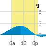 Tide chart for Pascagoula Beach, Mississippi on 2024/05/9