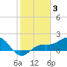 Tide chart for Pass-a-Grille Beach, florida on 2022/01/3