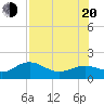 Tide chart for Pass-a-Grille Beach, florida on 2022/07/20