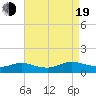 Tide chart for Patchogue, New York on 2022/08/19