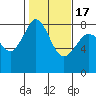 Tide chart for Patos Island, Washington on 2021/02/17