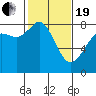 Tide chart for Patos Island, Washington on 2021/02/19