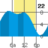 Tide chart for Patos Island, Washington on 2021/02/22