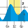 Tide chart for Patos Island, Washington on 2021/02/2