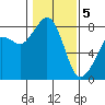 Tide chart for Patos Island, Washington on 2021/02/5