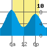 Tide chart for Patos Island, Washington on 2021/04/10