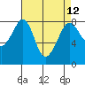 Tide chart for Patos Island, Washington on 2021/04/12