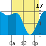 Tide chart for Patos Island, Washington on 2021/04/17