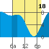 Tide chart for Patos Island, Washington on 2021/04/18