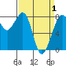 Tide chart for Patos Island, Washington on 2021/04/1