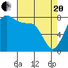 Tide chart for Patos Island, Washington on 2021/04/20