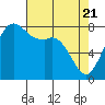 Tide chart for Patos Island, Washington on 2021/04/21
