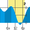 Tide chart for Patos Island, Washington on 2021/04/2