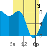 Tide chart for Patos Island, Washington on 2021/04/3