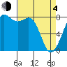 Tide chart for Patos Island, Washington on 2021/04/4