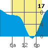 Tide chart for Patos Island, Washington on 2021/05/17