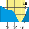 Tide chart for Patos Island, Washington on 2021/05/18