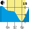 Tide chart for Patos Island, Washington on 2021/05/19