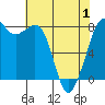 Tide chart for Patos Island, Washington on 2021/05/1
