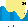 Tide chart for Patos Island, Washington on 2021/05/20