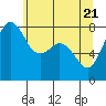 Tide chart for Patos Island, Washington on 2021/05/21